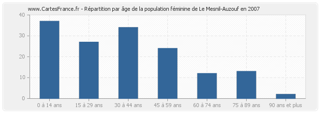 Répartition par âge de la population féminine de Le Mesnil-Auzouf en 2007